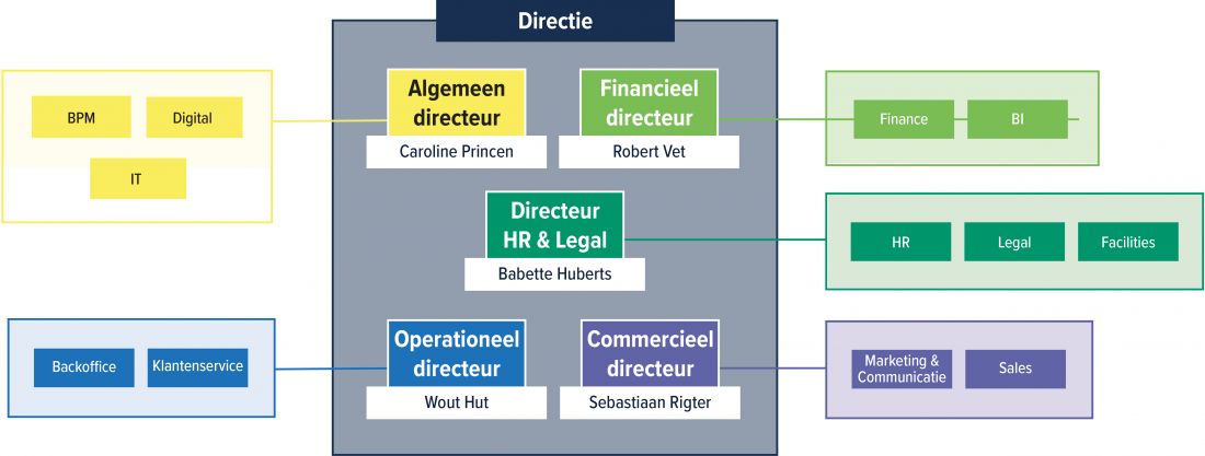 Organizational chart Nuts Groep